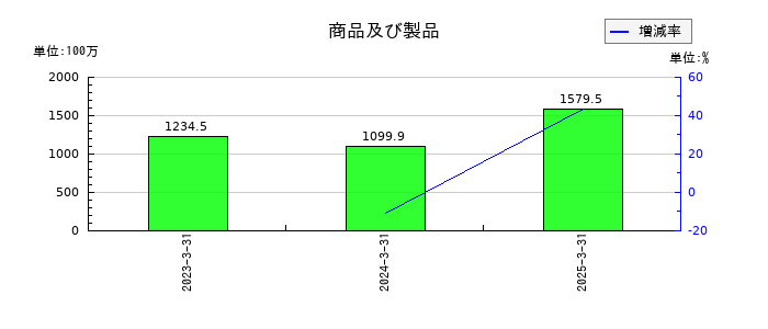 サンクゼールの商品及び製品の推移