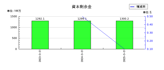 サンクゼールの資本剰余金の推移