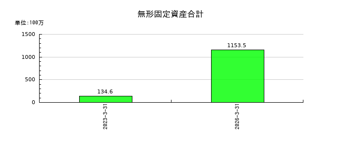 サンクゼールの無形固定資産合計の推移
