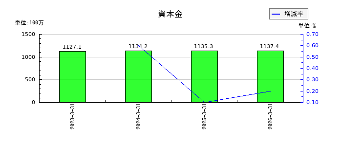 サンクゼールの未払費用の推移
