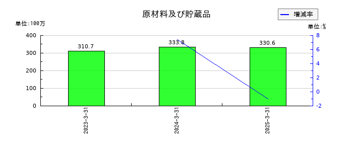 サンクゼールの原材料及び貯蔵品の推移