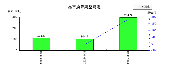 サンクゼールの為替換算調整勘定の推移