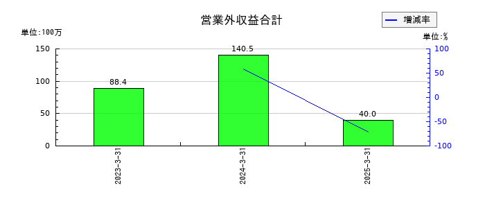サンクゼールの営業外収益合計の推移