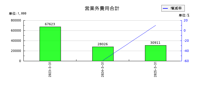サンクゼールの営業外費用合計の推移
