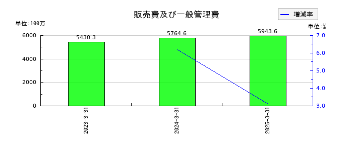 サンクゼールの販売費及び一般管理費の推移