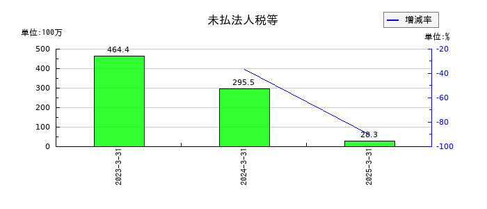 サンクゼールの未払法人税等の推移