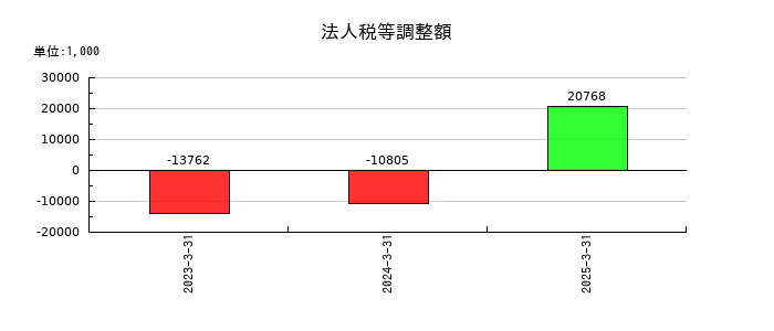 サンクゼールの法人税等調整額の推移
