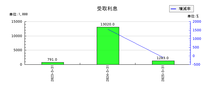 サンクゼールの受取利息の推移