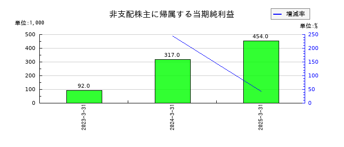サンクゼールの非支配株主に帰属する当期純利益の推移