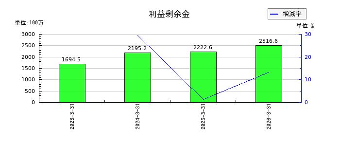 サンクゼールの利益剰余金の推移
