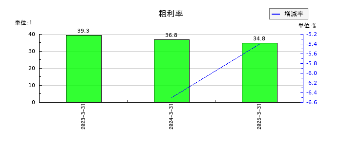 サンクゼールの粗利率の推移