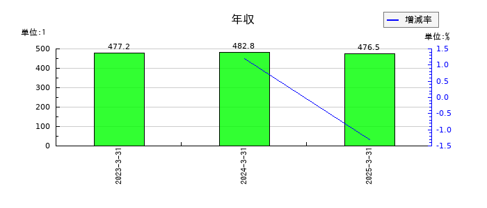 サンクゼールの年収の推移