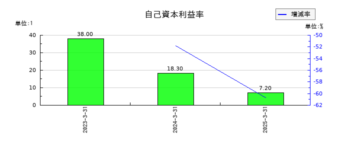 サンクゼールの自己資本利益率の推移