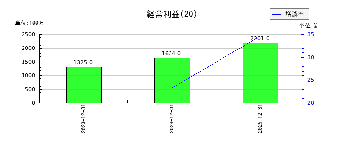 オカムラ食品工業の第2四半期の経常利益推移