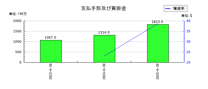 オカムラ食品工業の支払手形及び買掛金の推移