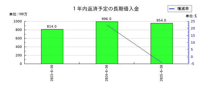 オカムラ食品工業の１年内返済予定の長期借入金の推移
