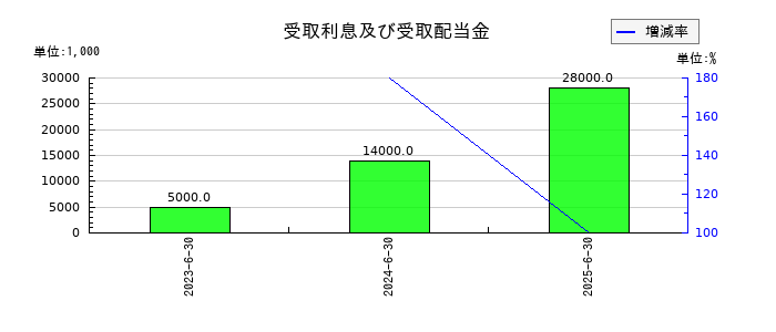 オカムラ食品工業の受取利息及び受取配当金の推移