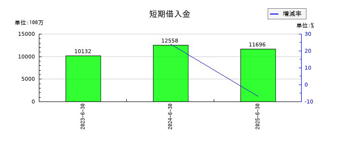 オカムラ食品工業の短期借入金の推移