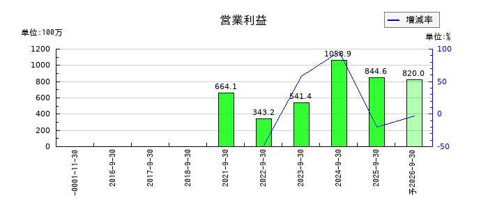 日本調理機の通期の営業利益推移