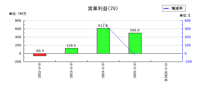 日本調理機の第2四半期の営業利益推移
