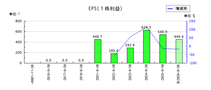 日本調理機のEPS(一株当たりの利益)推移