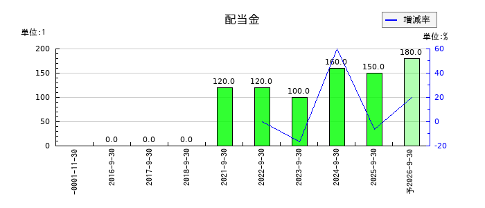 日本調理機の年間配当金推移