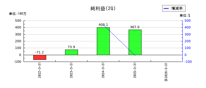 日本調理機の第2四半期の純利益推移