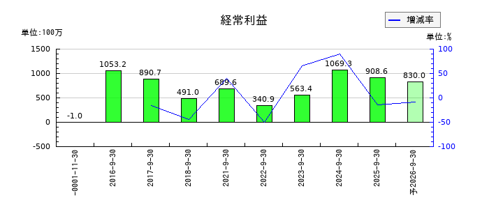 日本調理機の通期の経常利益推移