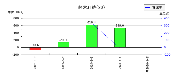 日本調理機の第2四半期の経常利益推移