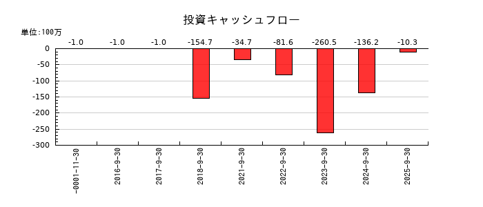日本調理機の投資キャッシュフロー推移