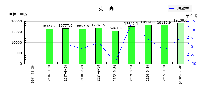 日本調理機の通期の売上高推移