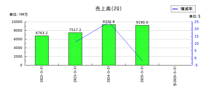 日本調理機の第2四半期の売上高推移