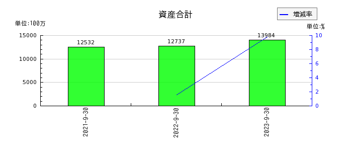 日本調理機の資産合計の推移