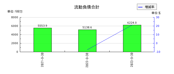 日本調理機の流動負債合計の推移