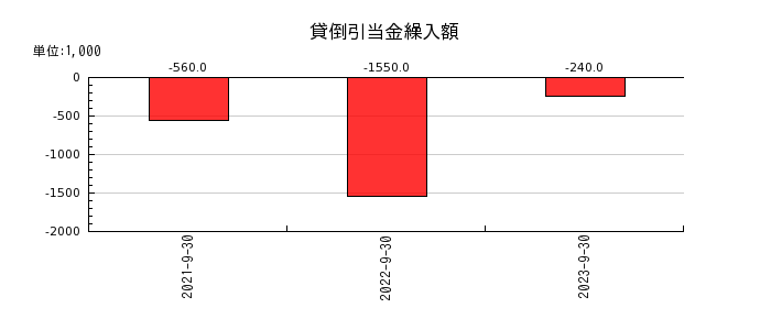 日本調理機の貸倒引当金繰入額の推移