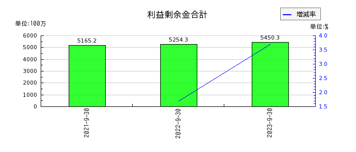 日本調理機の利益剰余金合計の推移