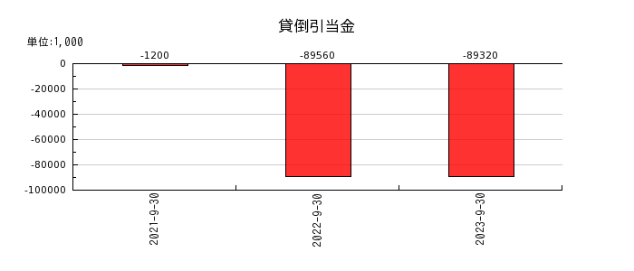 日本調理機の貸倒引当金の推移