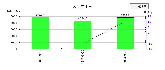 日本調理機の製品売上高の推移