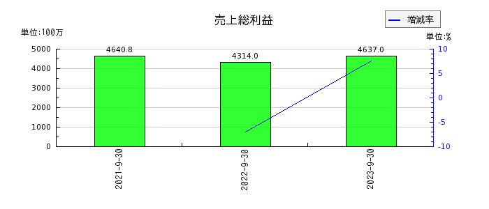 日本調理機の売上総利益の推移
