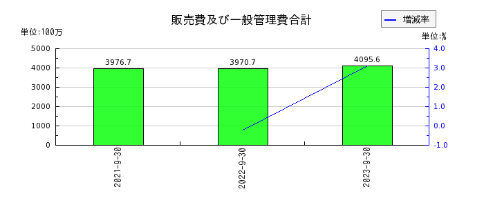 日本調理機の販売費及び一般管理費合計の推移