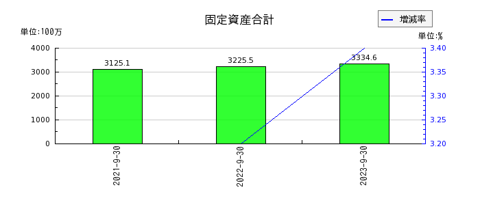 日本調理機の固定資産合計の推移