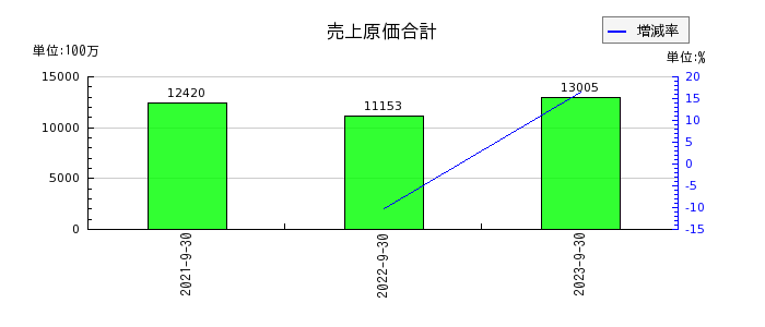 日本調理機の売上原価合計の推移