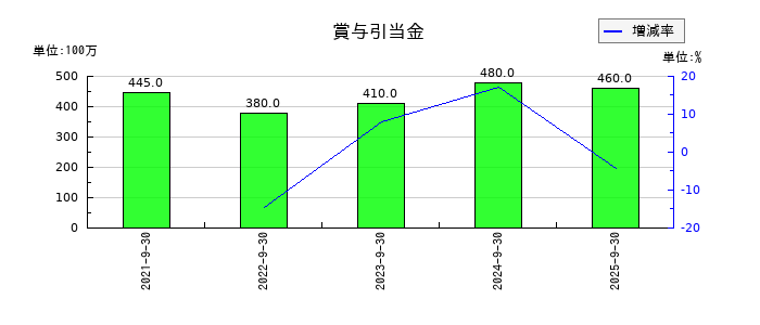 日本調理機の賞与引当金の推移