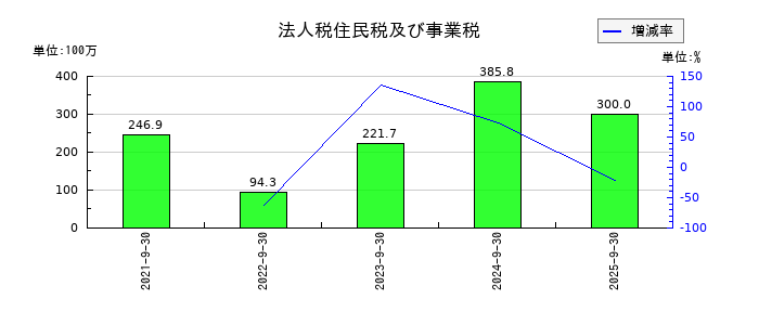 日本調理機の法人税住民税及び事業税の推移