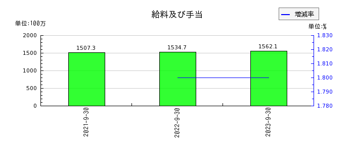 日本調理機の固定負債合計の推移