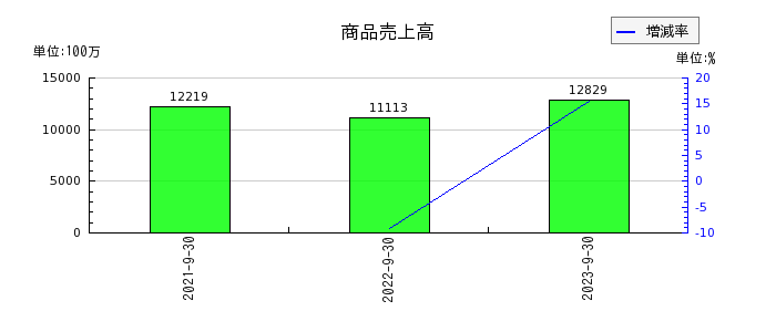 日本調理機の商品売上高の推移