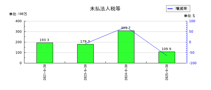日本調理機の未払法人税等の推移