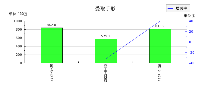日本調理機の資本金の推移