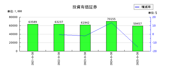 日本調理機の投資有価証券の推移