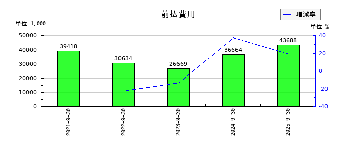 日本調理機の前払費用の推移